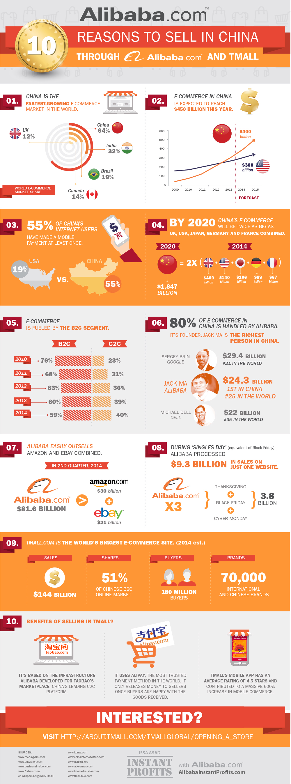 10 reasons to sell in China through Alibaba and Tmall